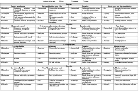 The Laparoscopic Competency Assessment Tool For Cholecystectomy With