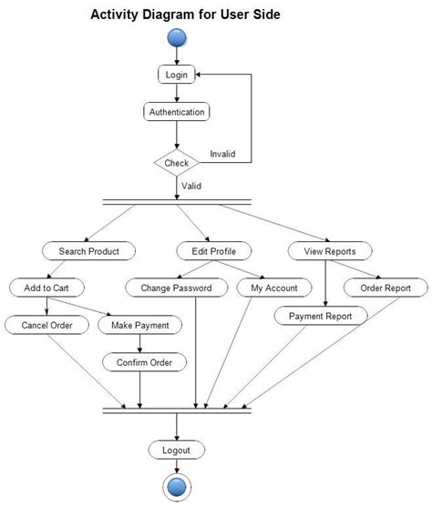 Activity Diagram Online Shopping System Swimlane Diagram For