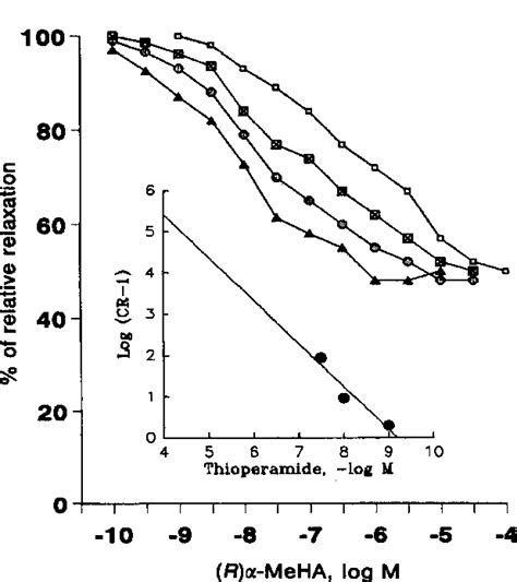 Figure From Endothelium Dependent Relaxation Of Rat Aorta To A