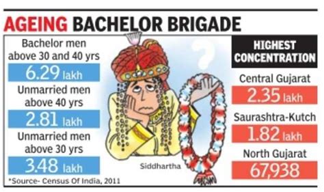 Sex Ratio Kills Honeymoon Dream In Gujarat Ahmedabad News Times Of India