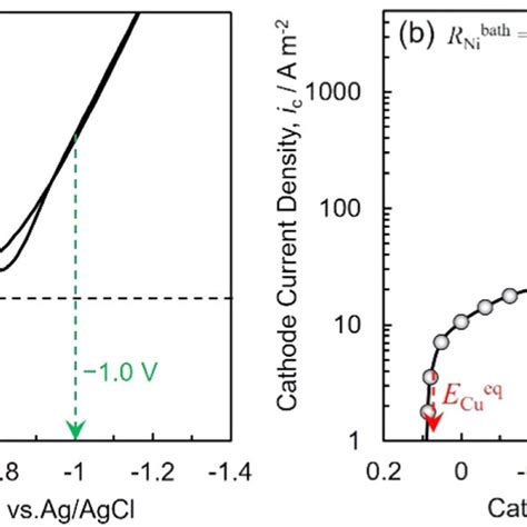 Cyclic Voltammogram A And Tafel Plot B In An Aqueous Solution