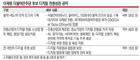 李 135조원 디지털 영토확장 투자로 200만개 일자리 창출 네이트 뉴스