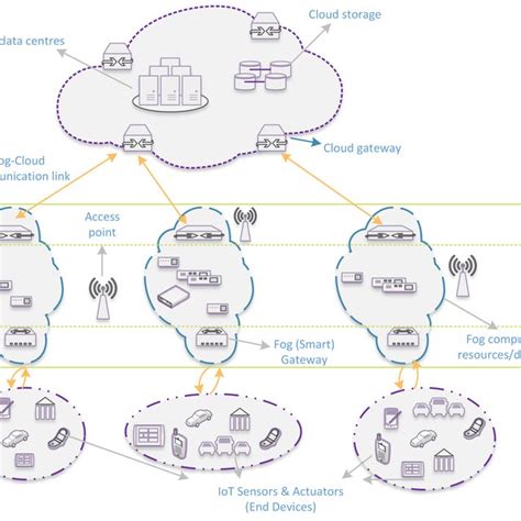 PDF Resource Aware Placement Of IoT Application Modules In Fog Cloud