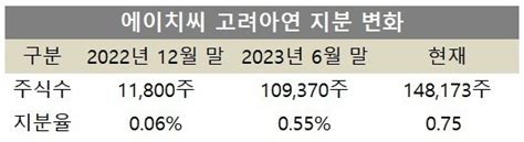 고려아연 지분매입 경쟁 10년 만기·무이자장형진 회장의 통큰 지원 딜사이트