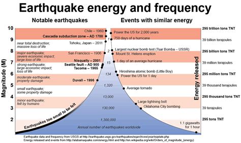 Earthquake Sizes