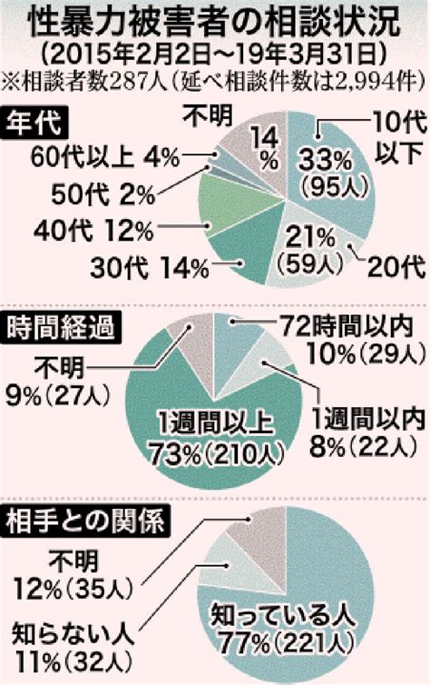 性被害相談 10代以下33％／ワンストップセンター 知人相手7割 沖縄タイムス紙面掲載記事 沖縄タイムス＋プラス