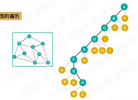 17、数据结构与算法 图（二）深度优先遍历 第2关 图的深度优先遍历 Csdn博客