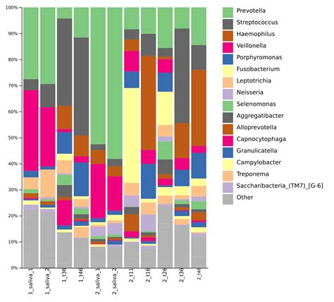 Does Salivary Microbiome Reflect The Functional Activity Profile Of