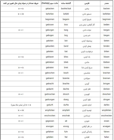 افعال بی قاعده در آلمانی [ لیست افعال بی قاعده ]