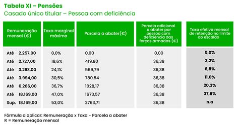Governo já publicou as novas tabelas de IRS. Veja-as aqui – ECO