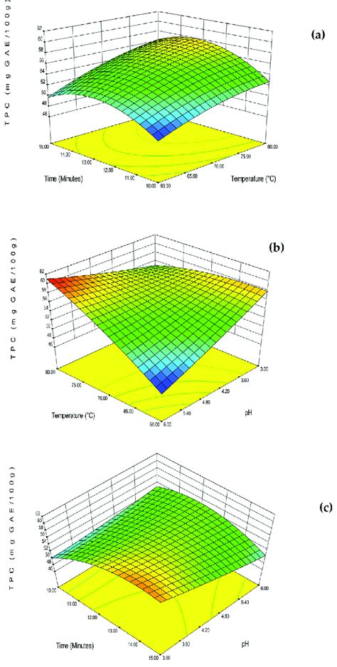 Response Surface Plot Of Tpc As A Function Of A Time And Temperature