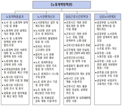 노동개혁과제 총괄·노동개혁 추진하는 ‘노동개혁정책관’ 신설 정책뉴스 뉴스 대한민국 정책브리핑