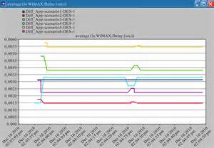 Location Based Performance Of Wimax Network For Qos With Optimal Base