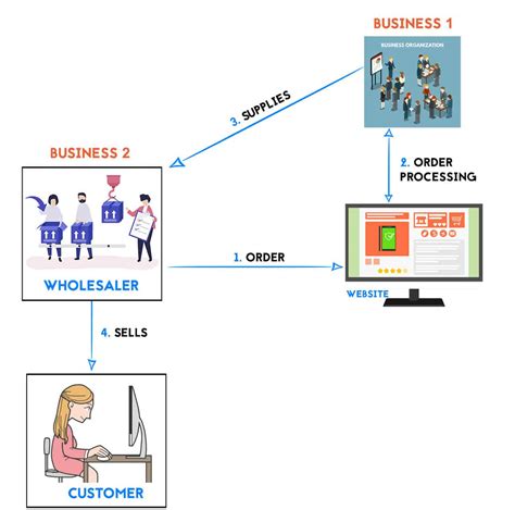 types  ecommerce business models