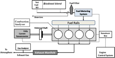 Schematic Diagram Of Engine Test Bed Download Scientific Diagram