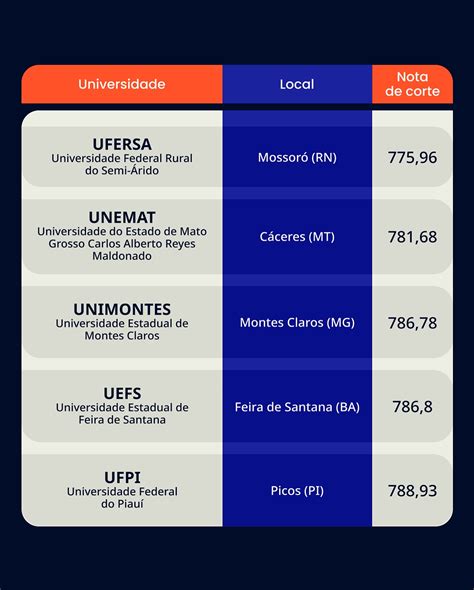 Menor Nota De Corte Medicina 2024 - Aprova Total | Qual é a nota de corte do curso que você quer? Conta pra ...