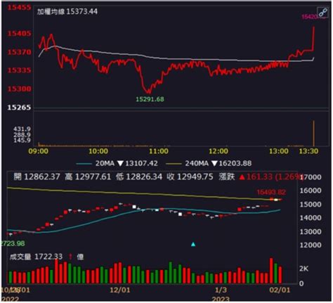 【籌碼k晨報】「他」鎖漲停，庫存去化健康，外資連三買