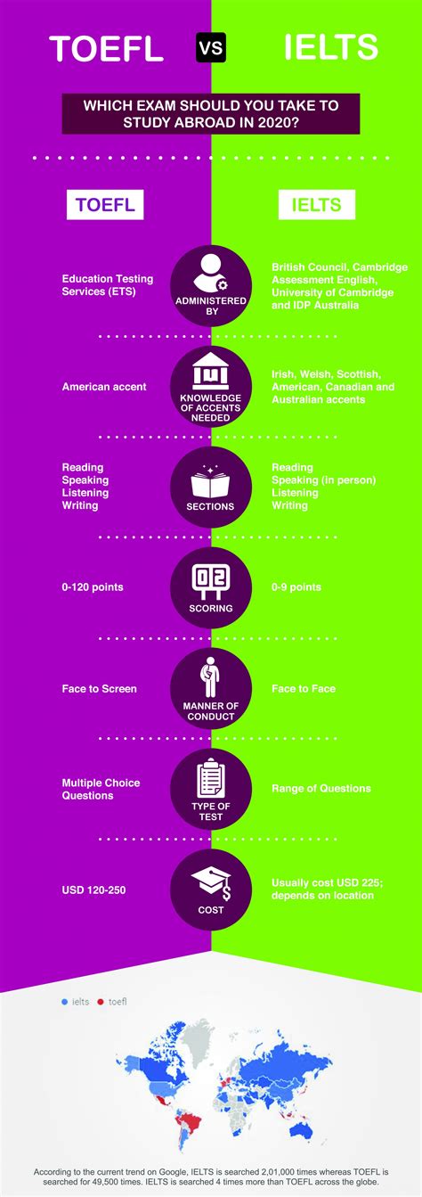 Toefl Vs Ielts 2020 Should You Take Toefl Or Ielts To Study Abroad