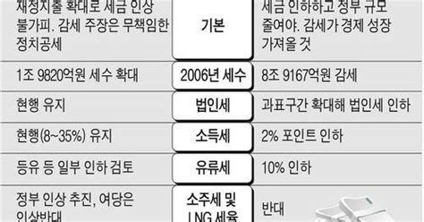 여與 2조 증세 Vs 야野 9조 감세