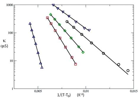 Temperature Dependency Of Ionic Conductivity For ILs 4 5 6