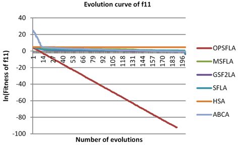 Iterative Results Of F11 Download Scientific Diagram