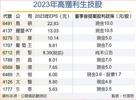 逾十家賺逾1股本 生技業去年賺翻 光學大贏家 日報 工商時報