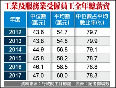 去年總薪資中位數 月平均39萬 自由財經