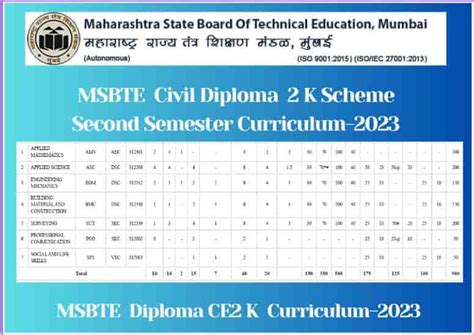 Diploma In Civil Engg MSBTE K Scheme 2nd Sem Syllabus Shiksha Mentor