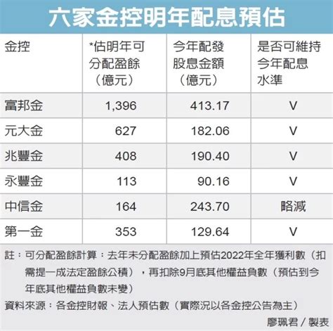 2881 富邦金 金控配息 僅六家有本錢 今年｜cmoney 股市爆料同學會