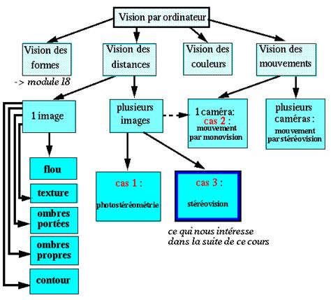 Module Vision Par Ordinateur Vision Du Relief