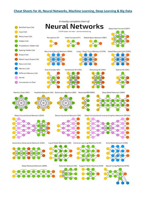 Cheat Sheets For Ai Neural Networks Machine Learning Deep Learning