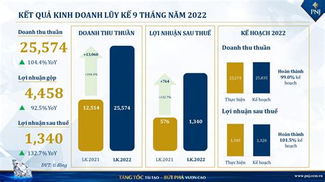 9 tháng PNJ hoàn thành 99 kế hoạch doanh thu năm 2022