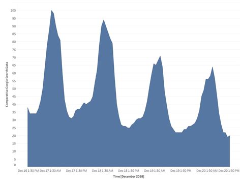 OC Interest In Tumblr After Removal Of Porn R Dataisbeautiful
