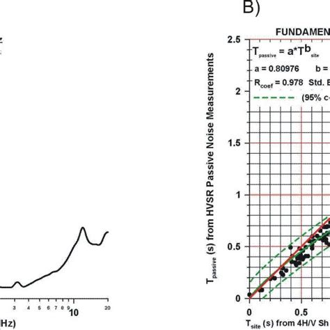 A Horizontal To Vertical Spectral Ratio Hvsr Measured At The John