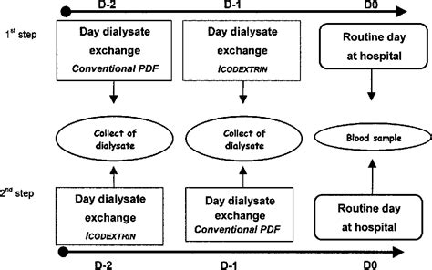 Continuous Ambulatory Peritoneal Dialysis Dwell Time