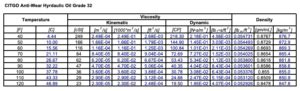 Hydraulic Fluid Viscosity Explained