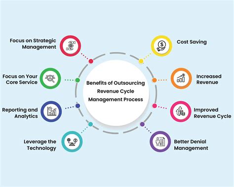 Why Outsource Revenue Cycle Management RCM Benefits Of RCM