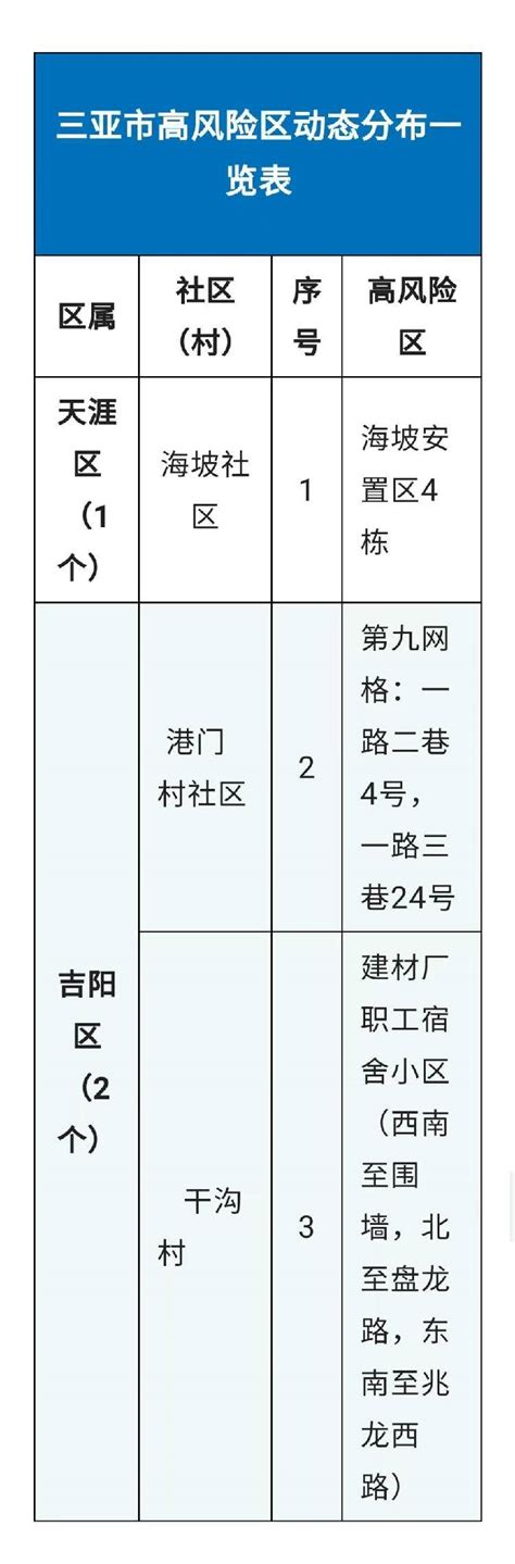 海南三亚：高风险区调整为3个 中风险区调整为7个防控疫情工作