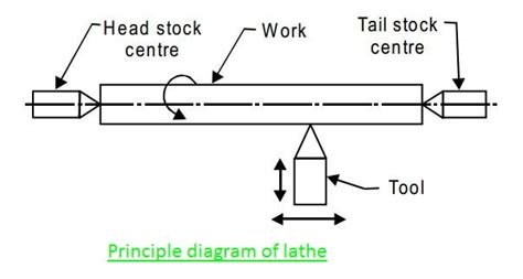 Lathe Machine Diagram