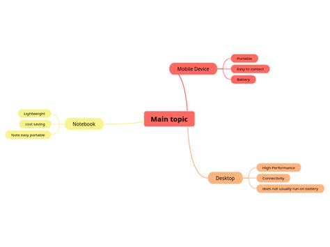 Main Topic Mind Map