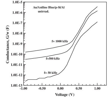 The Conductance Voltage Plots Of The Auabp Sial Structure At Various