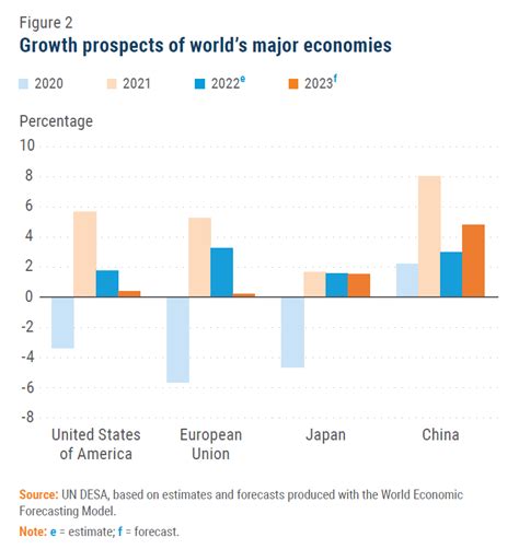 World Economic Situation And Prospects February 2023 Briefing No 169