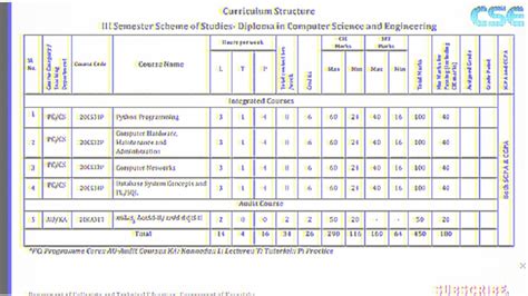 Diploma Cse Rd And Th Sem Syllabus And Examination Pattern Youtube