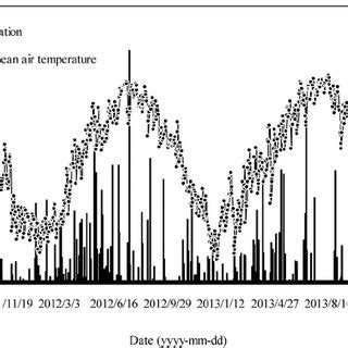 Daily Mean Air Temperature C And Precipitation Mm During Three