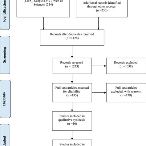 Prisma Flow Chart Summarizing The Study Screening And Selection Process