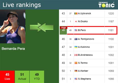 LIVE RANKINGS Pera Reaches A New Career High Right Before Facing