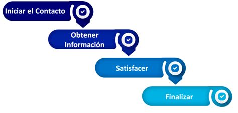 Proceso De Atenci N Al Cliente Fases Y Comportamientos