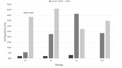 Alp Expression Of Cells At Passages 1 3 And 15 After Cultivation With Download Scientific