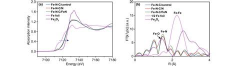 A K Edge Xanes Spectra And B Fourier Transform Exafs Spectra Of Fe N C
