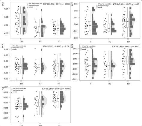 Score Differences In The First Five Principal Components Among Three Download Scientific